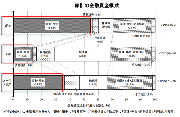 出典:「資金循環の日米欧比較」日本銀行調査統計局