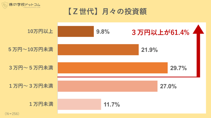 【Z世代】月々の投資額