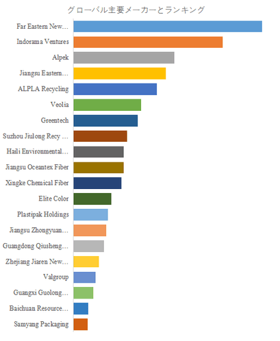  上記の図表／データは、YHResearchの最新レポート「グローバル再生ポリエチレンテレフタレート（PET）のトップ会社の市場シェアおよびランキング 2025」