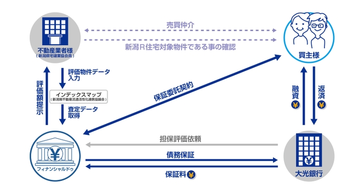 ご利用イメージ図(1)(新潟R住宅対象物件のお申込み)