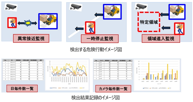 画像認識AI技術を活用した安全モニタリングソリューションとして 「リアルタイム解析ソリューションパッケージ」を販売開始　 単眼カメラによる監視で危険行動をリアルタイムに検知・警告