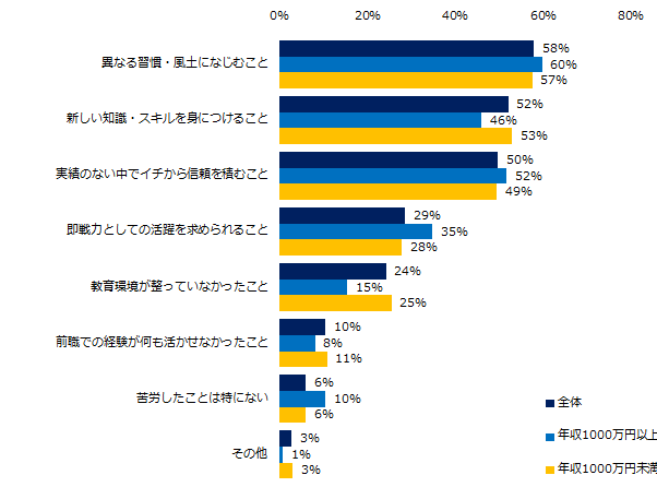 「異業種転職をしたことがある」と回答された方にお伺いします。異業種転職をして苦労したことを教えてください。（複数選択可）