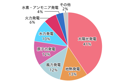 【図3】もっとも好ましいと思う発電方法（複数回答・n=775）