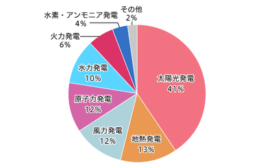 【図3】もっとも好ましいと思う発電方法(複数回答・n=775)