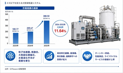 ヘリウム冷凍システムの最新トレンド2026：市場規模213百万米ドル予測