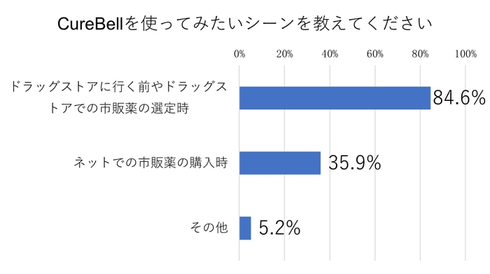 CureBell利用シーン