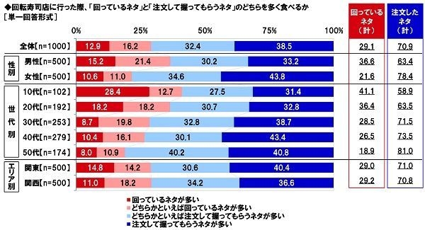 回転寿司店に行った際、「回っているネタ」と「注文して握ってもらうネタ」のどちらを多く食べるか