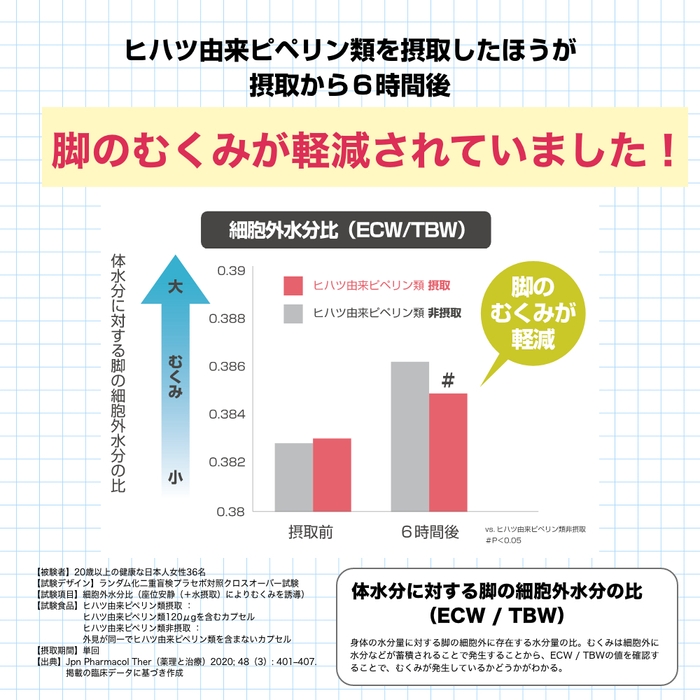 摂取から６時間後に軽減！