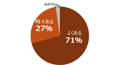 夏休み期間中の体験活動への関心度に関する調査
