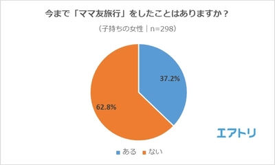 付き合いの浅いママ友には要注意！？ ママ友旅行、「オススメ」が47.8%の一方で、「どちらとも言えない」も45.0%に。 “一緒にママ友旅行に行きたいママタレ”1位は 等身大の子育て論が共感を呼ぶ「木下優樹菜」に！