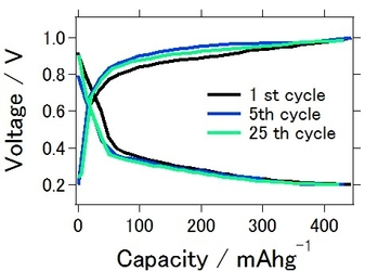 世界初！アルミニウム-空気電池の副生成物の生成を 抑制した二次電池化を実現