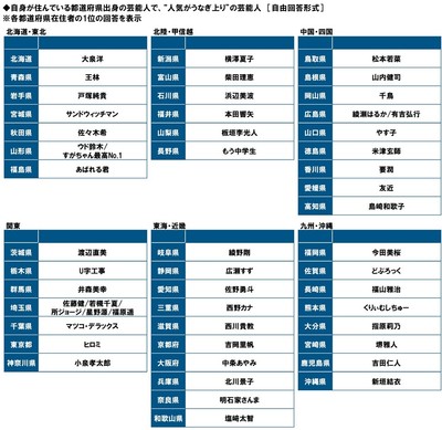 自身が住んでいる都道府県出身の芸能人で、人気が“うなぎ上り”の芸能人
