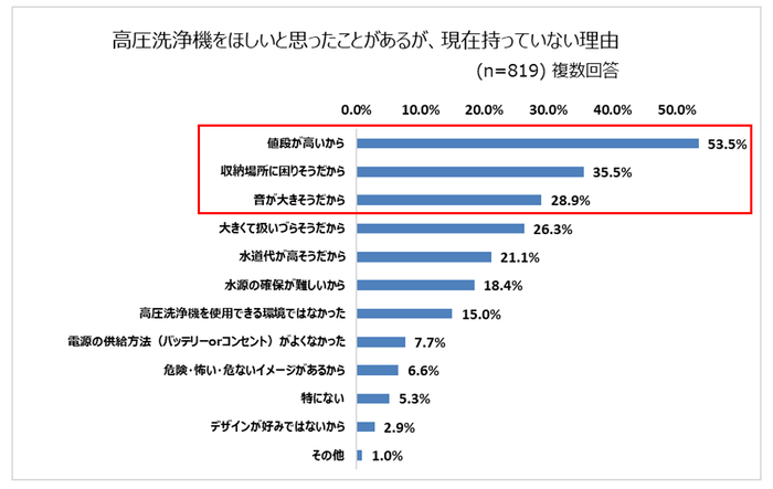 「高圧洗浄機をほしいと思ったことはあるが、現在持っていない理由TOP3」グラフ