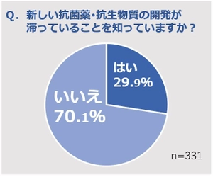 抗菌薬の安定供給は当たり前ではない！？ 製薬会社が研究開発から撤退していることを 80％が「知らない」と回答　 抗菌薬・抗生物質の研究開発、供給に関する認知調査を実施