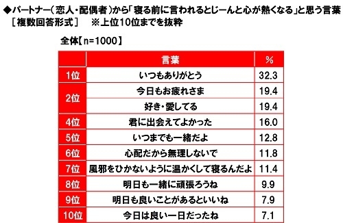 パートナーから「寝る前に言われるとじーんと心が熱くなる」と思う言葉