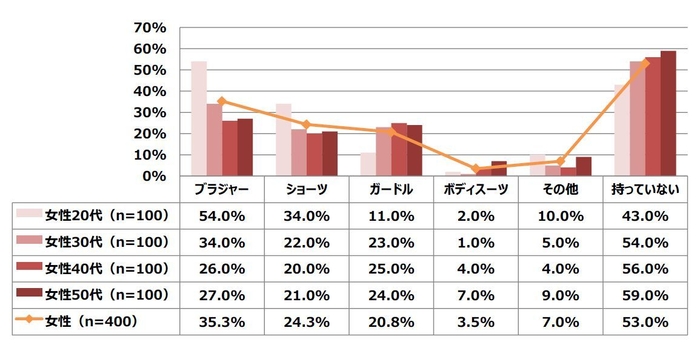 Q3. 持っている補整下着