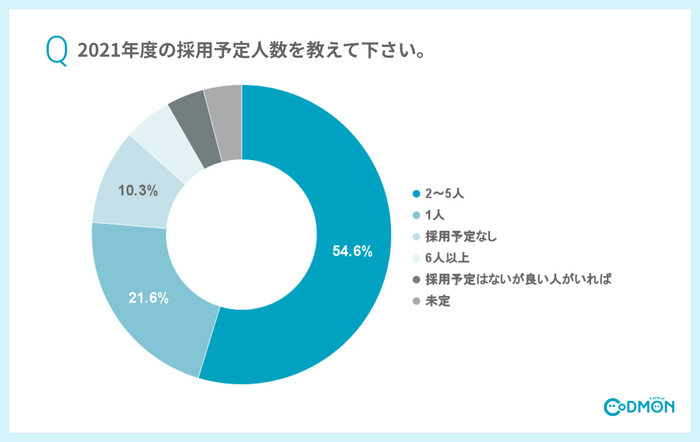 Q3 2021年度の採用予定人数を教えて下さい。