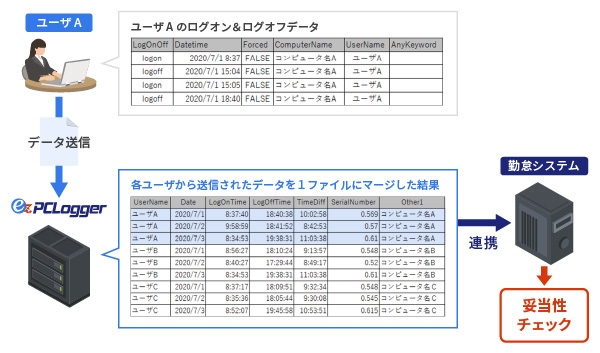 勤怠システムでの妥当性チェック