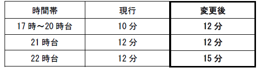 ■平日17時～22時台における各列車種別の運転間隔(上り京橋駅)