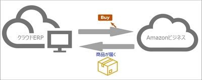 Amazonビジネス経費購買forクラウドERPキャンペーン実施中、立替支払をなくし経費精算処理もわずか数秒で！