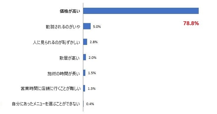 エステに通わない理由 ※アンケート結果(画像)は複数回答可、「その他」を除いています。