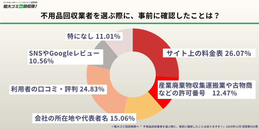 不用品回収業者を選ぶ際に、事前に確認したことは?