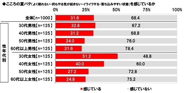 こころの夏バテ（よく眠れない・何もやる気が起きない・イライラする・落ち込みやすい状態）を感じているか