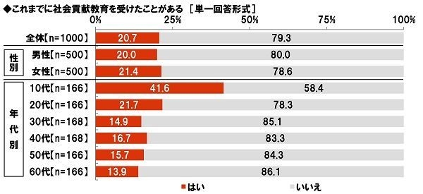 これまでに社会貢献教育を受けたことがある