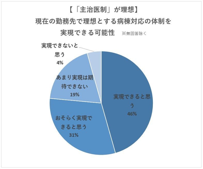 「主治医制」の実現可能性