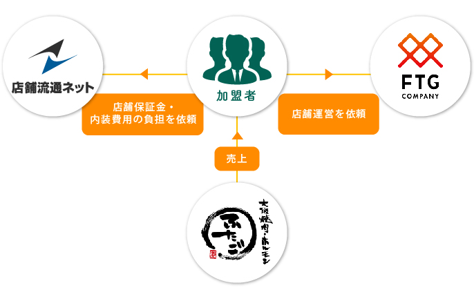 店舗運営不要、労務リスクを負わない投資型・新フランチャイズビジネス開始