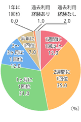 【図1】100円ショップでの購入頻度（単一回答・n=100）