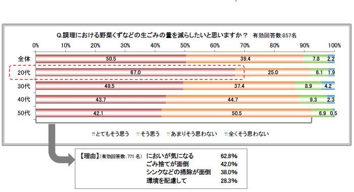 Q.調理における野菜くずなどの生ごみ量を減らしたいと思いますか？