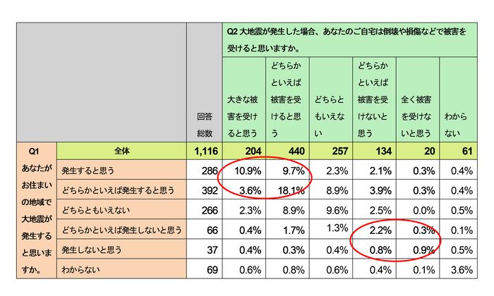 地震発生と被害を受ける可能性の相関関係