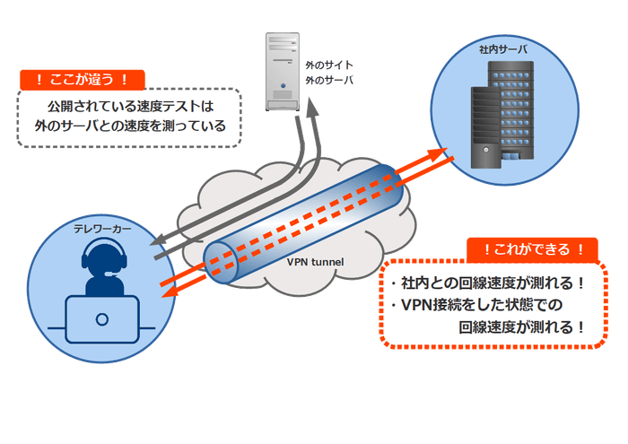 自社専用スピードテストシステム イメージ