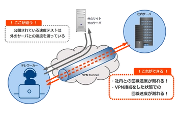 テレワークを始める前にネットワーク速度を判断！ 自社専用スピードテストシステム構築サービスを 2020年11月18日に提供開始