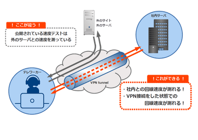 自社専用スピードテストシステム イメージ