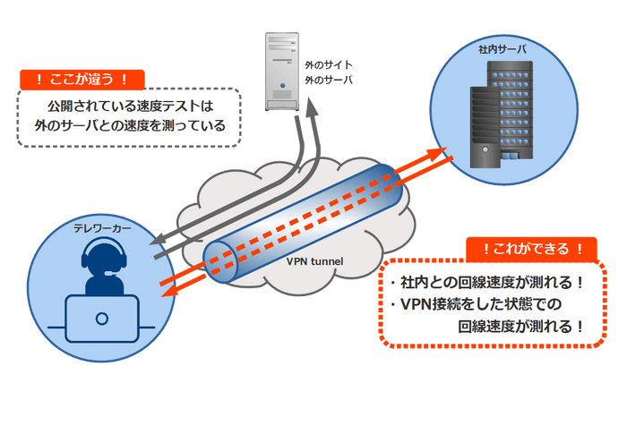 自社専用スピードテストシステム イメージ