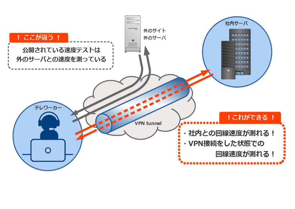 自社専用スピードテストシステム イメージ
