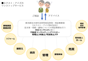 第三者の立場で住まいのコンサルを行うネクスト・アイズが 「東京都空き家利活用等普及啓発・相談事業」事業者として選定