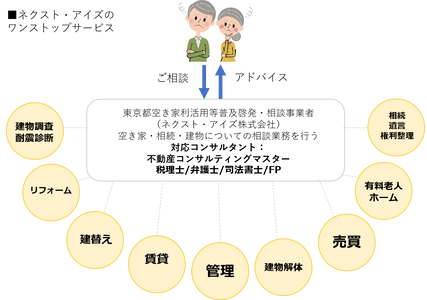 第三者の立場で住まいのコンサルを行うネクスト・アイズが 「東京都空き家利活用等普及啓発・相談事業」事業者として選定