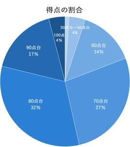 高まる広告法令意識　 600人が受験した「アフィリエイト関連の法令基礎」の 解答結果を発表