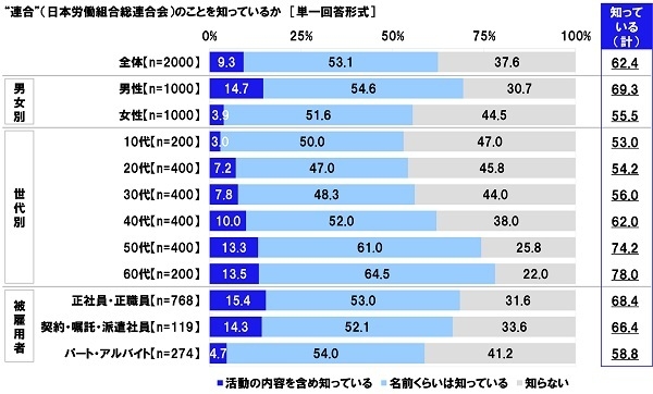 “連合”(日本労働組合総連合会)のことを知っているか