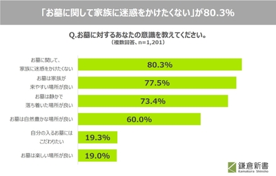 03_「お墓に関して家族に迷惑をかけたくない」が80.3%