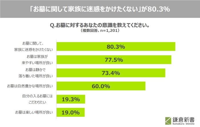 03_「お墓に関して家族に迷惑をかけたくない」が80.3％