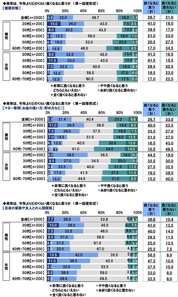 来年は、今年よりどのくらい良くなると思うか（1）