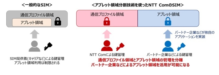 アプレット領域分割技術