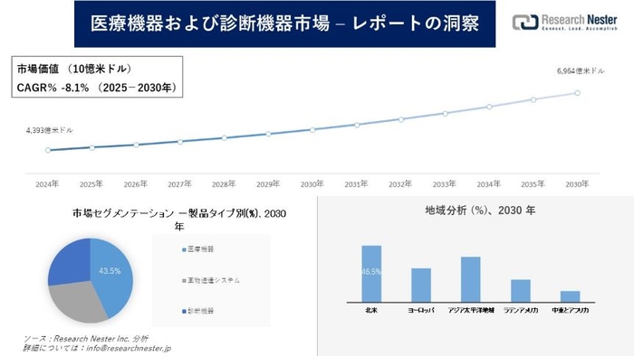 医療機器および診断機器市場