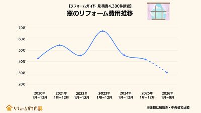 窓のリフォーム費用(中央値)は、2023年をピークに下降傾向
