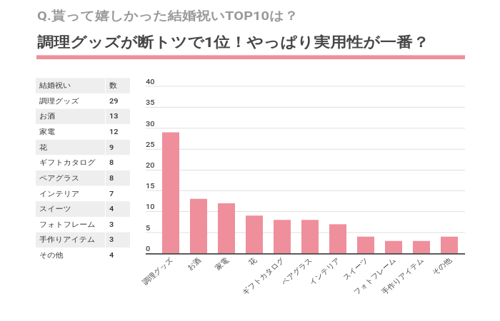 Q.貰って嬉しかった結婚祝いのギフトは？