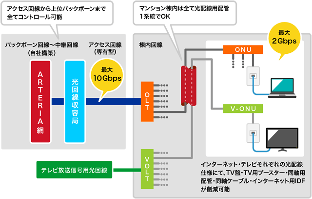 マンション全戸一括オールギガ 10Gタイプ サービス提供イメージ